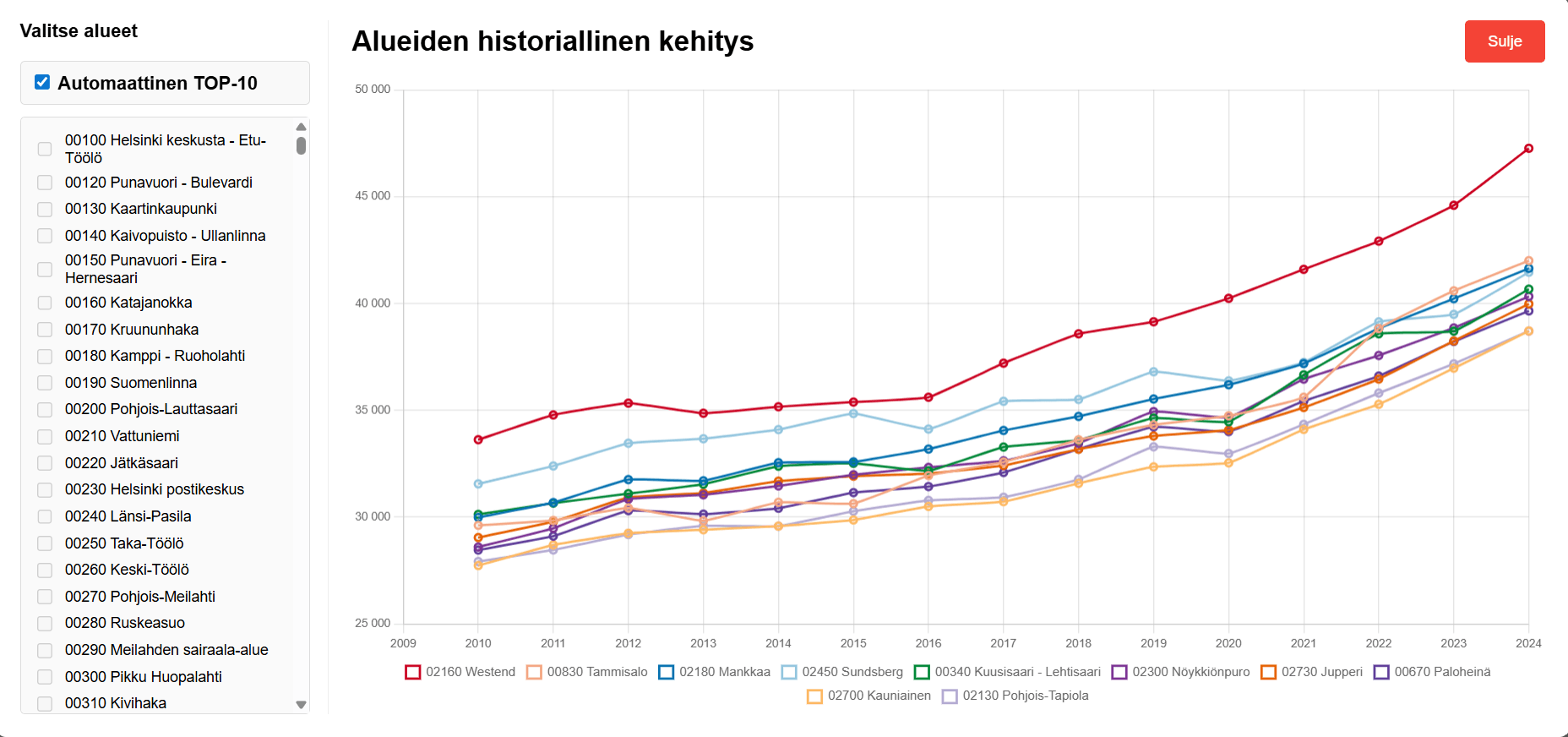Viivakaavio, joka esittää Suomen hyvätuloisimpien postinumeroalueiden tulokehitystä vuosina 2010-2024.